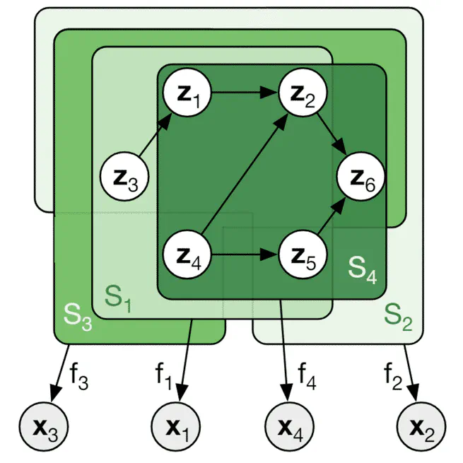 Multi-view causal representation learning with partial observability